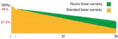 Industry-leading Warranty based on nominal power