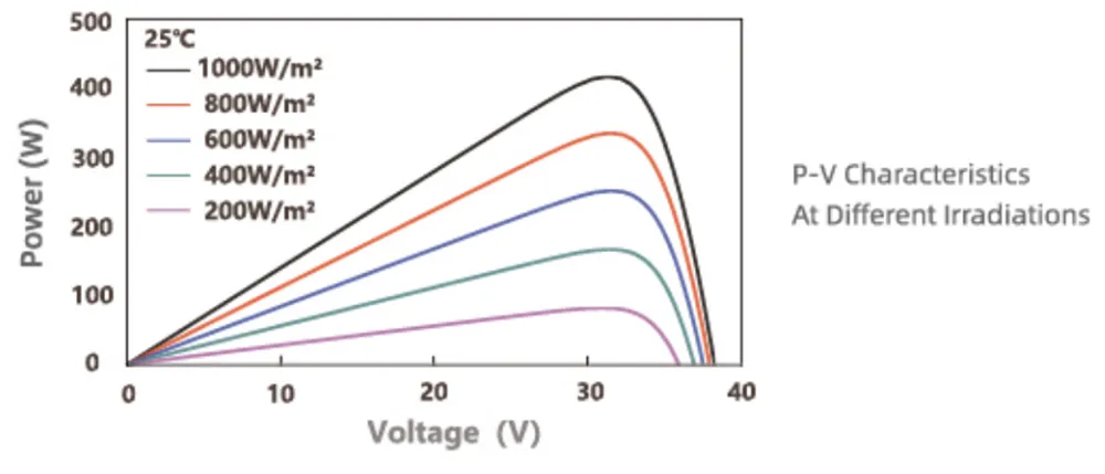 LiON-108 N-type(182mm Cell) 430-450 Watt CURVE&TEMPERATURE DEPENDENCE -2