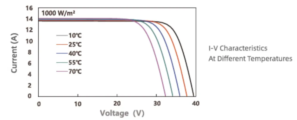 LiON-108 N-type(182mm Cell) 430-450 Watt CURVE&TEMPERATURE DEPENDENCE -3