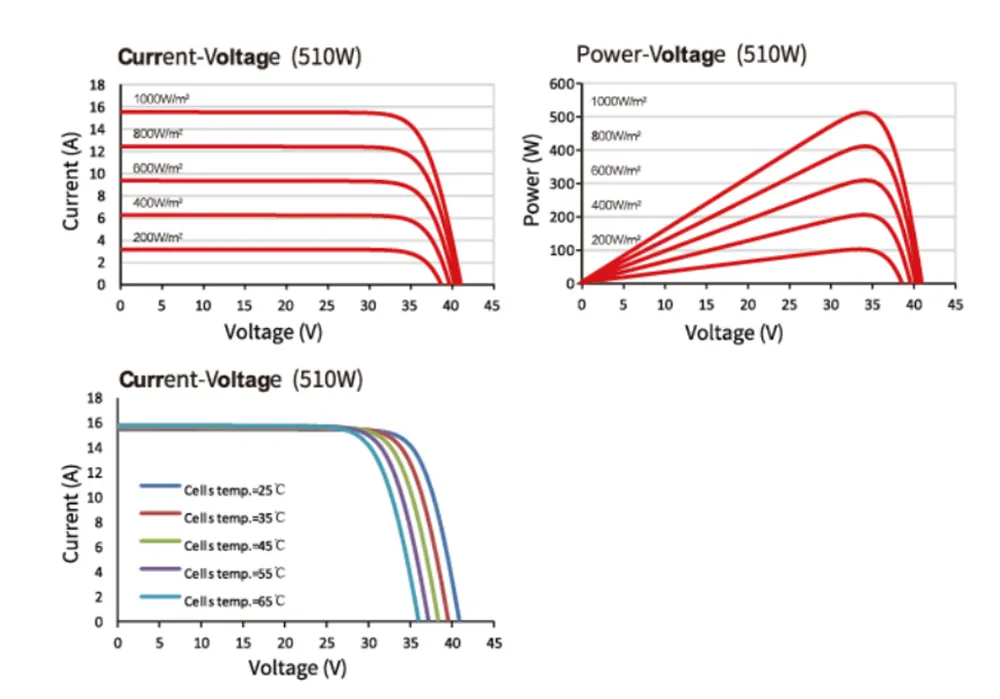 LiON-108N Type(210R) 495-515 Watt CURVE &TEMPERATURE DEPENDENCE