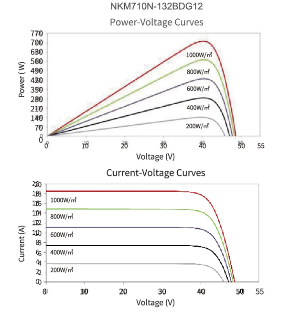 LiON-132 N-type(210mm Cell) 700-720 Watt CURVE &TEMPERATURE DEPENDENCE