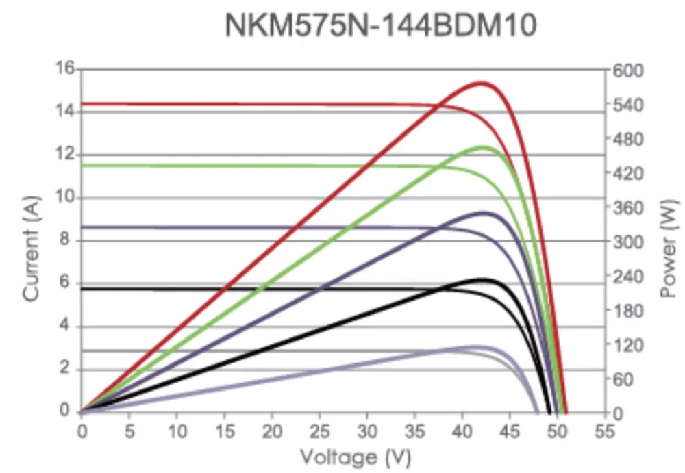 LiON-144 N-type(182mm Cell) 575-595 Watt CURVE &TEMPERATURE DEPENDENCE-1