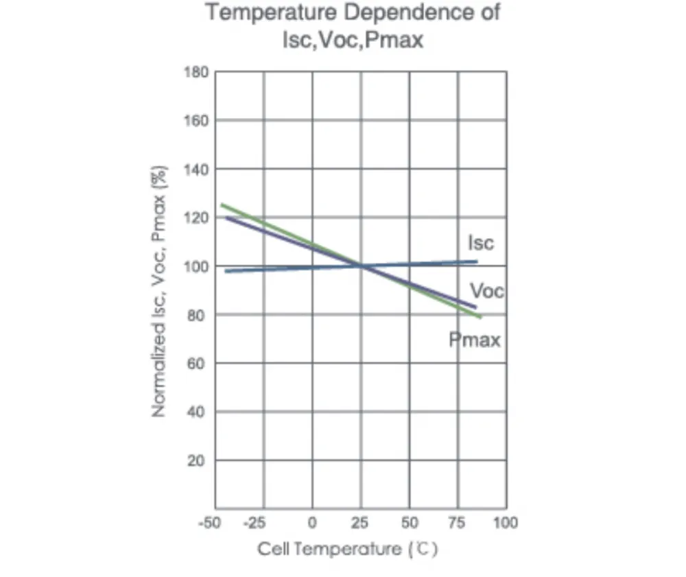 LiON-144 N-type(182mm Cell) 575-595 Watt CURVE &TEMPERATURE DEPENDENCE-2
