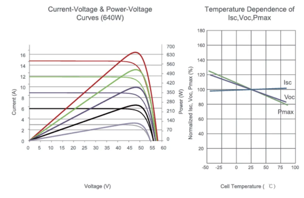 LiON-156 N-type(182mm Cell) 625-650 Watt CURVE &TEMPERATURE DEPENDENC